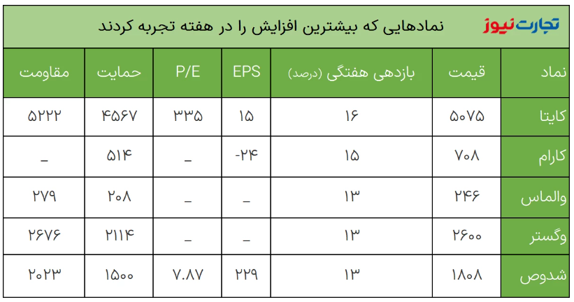 بازدهی بازار‌ها در آخرین هفته تیر ۱۴۰۲ / بازدهی منفی بازار‌ها با پرچمداری سکه