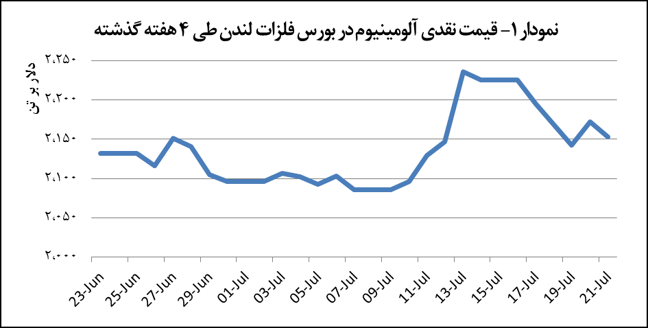 قیمت آلومینیوم ۱۹ دلار افت پیدا کرد قیمت آلومینیوم ۱۹ دلار افت پیدا کرد