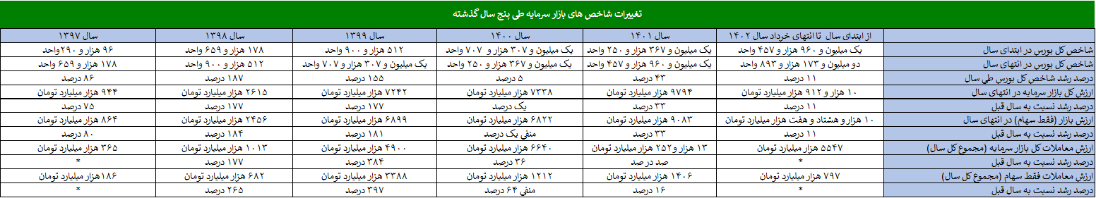 اگر ۱۴ سال پیش ۱ میلیون تومان در بازارهای مختلف سرمایهگذاری میکردید، الان چقدر پول داشتید؟ اگر ۱۴ سال پیش ۱ میلیون تومان در بازارهای مختلف سرمایهگذاری میکردید، الان چقدر پول داشتید؟