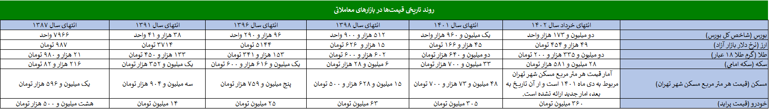 اگر ۱۴ سال پیش ۱ میلیون تومان در بازارهای مختلف سرمایهگذاری میکردید، الان چقدر پول داشتید؟ اگر ۱۴ سال پیش ۱ میلیون تومان در بازارهای مختلف سرمایهگذاری میکردید، الان چقدر پول داشتید؟