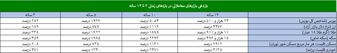 اگر ۱۴ سال پیش ۱ میلیون تومان در بازارهای مختلف سرمایهگذاری میکردید، الان چقدر پول داشتید؟ اگر ۱۴ سال پیش ۱ میلیون تومان در بازارهای مختلف سرمایهگذاری میکردید، الان چقدر پول داشتید؟