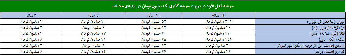 اگر ۱۴ سال پیش ۱ میلیون تومان در بازارهای مختلف سرمایهگذاری میکردید، الان چقدر پول داشتید؟ اگر ۱۴ سال پیش ۱ میلیون تومان در بازارهای مختلف سرمایهگذاری میکردید، الان چقدر پول داشتید؟