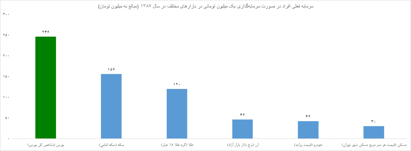اگر ۱۴ سال پیش ۱ میلیون تومان در بازارهای مختلف سرمایهگذاری میکردید، الان چقدر پول داشتید؟ اگر ۱۴ سال پیش ۱ میلیون تومان در بازارهای مختلف سرمایهگذاری میکردید، الان چقدر پول داشتید؟