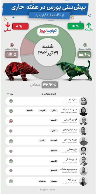 پیش بینی بورس هفته نخست مردادماه (اینفوگرافیک)