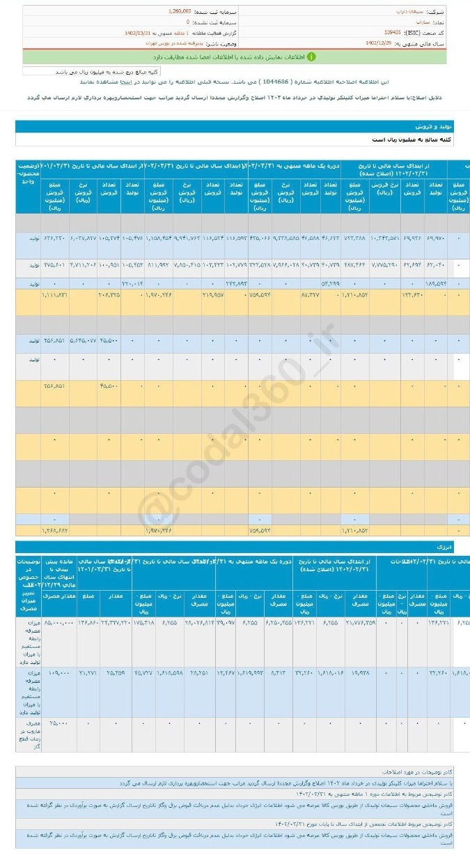 عملکرد خوب ساراب در خرداد ماه