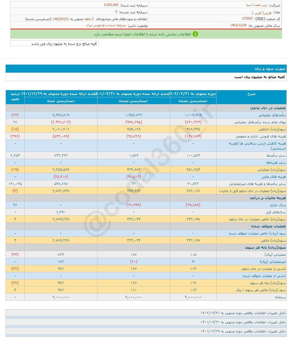عملکرد ۳ ماهه فزرین چگونه بود؟ عملکرد ۳ ماهه فزرین چگونه بود؟