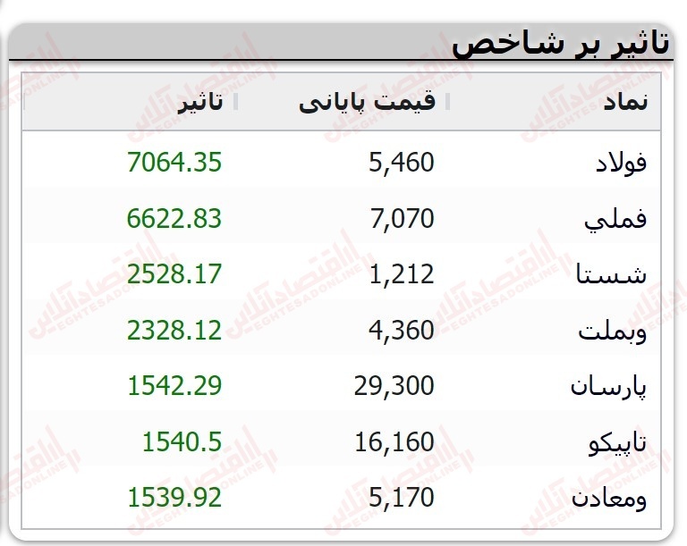 «شستا» ۲۵۲۸ واحد شاخص کل بورس را مثبت کرد / شرکت سرمایه گذاری تامین اجتماعی چه وضعیت تکنیکالی دارد؟ «شستا» ۲۵۲۸ واحد شاخص کل بورس را مثبت کرد / شرکت سرمایه گذاری تامین اجتماعی چه وضعیت تکنیکالی دارد؟