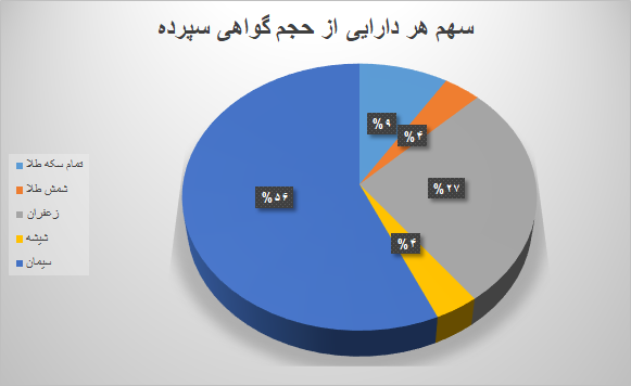 ۸.۸ میلیون گواهی سپرده در بورس کالا دستبهدست شد ۸.۸ میلیون گواهی سپرده در بورس کالا دستبهدست شد