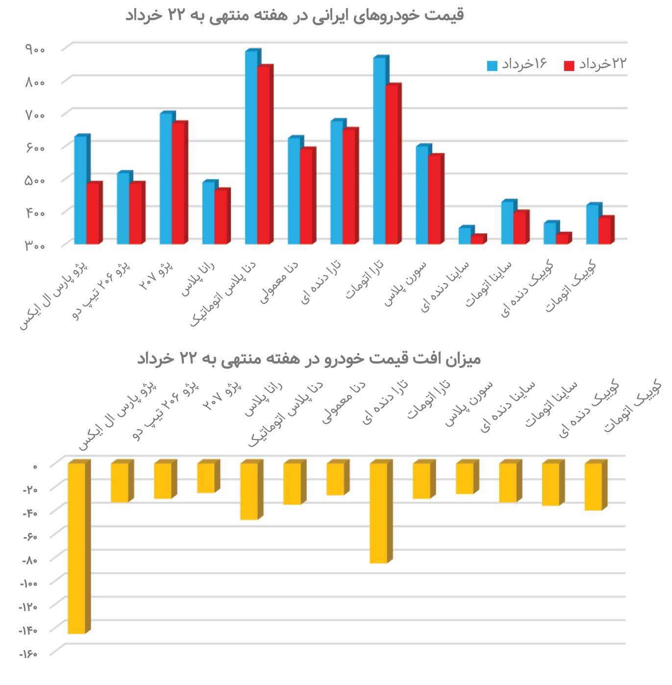 خودرو دوباره بورسی شد؟ خودرو دوباره بورسی شد؟