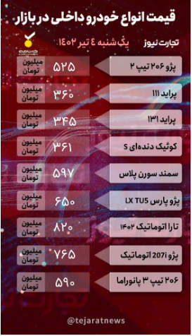 قیمت خودرو امروز ۴ تیر ۱۴۰۲/ افزایش ۲۰ میلیونی ۲۰۶ تیپ ۲ قیمت خودرو امروز ۴ تیر ۱۴۰۲/ افزایش ۲۰ میلیونی ۲۰۶ تیپ ۲