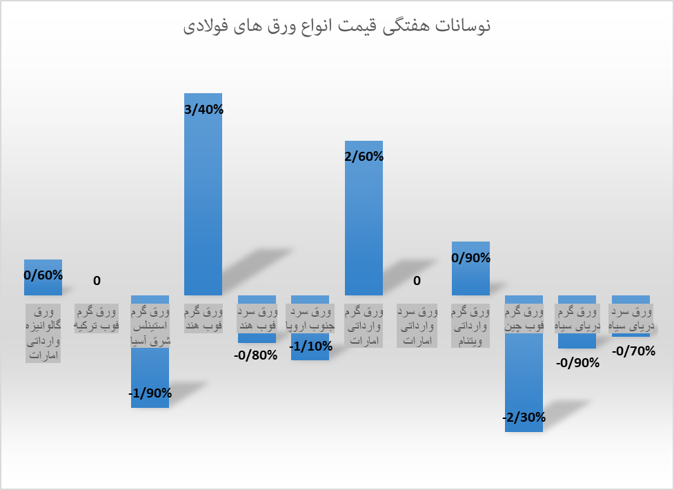 ثبات قیمت، مهمان بازار جهانی فولاد ثبات قیمت، مهمان بازار جهانی فولاد
