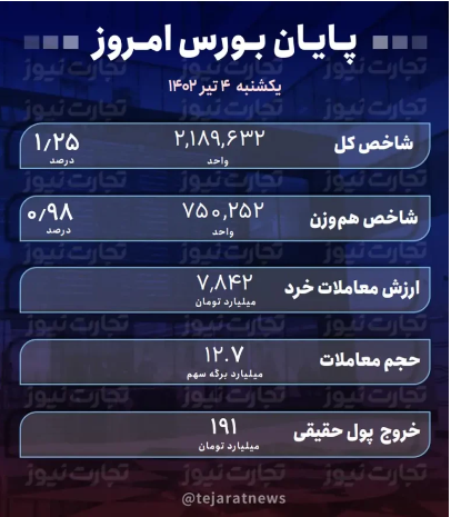 پایان بورس امروز ۴ تیر ۱۴۰۲/ شارژ دلاری بازار سهام پایان بورس امروز ۴ تیر ۱۴۰۲/ شارژ دلاری بازار سهام