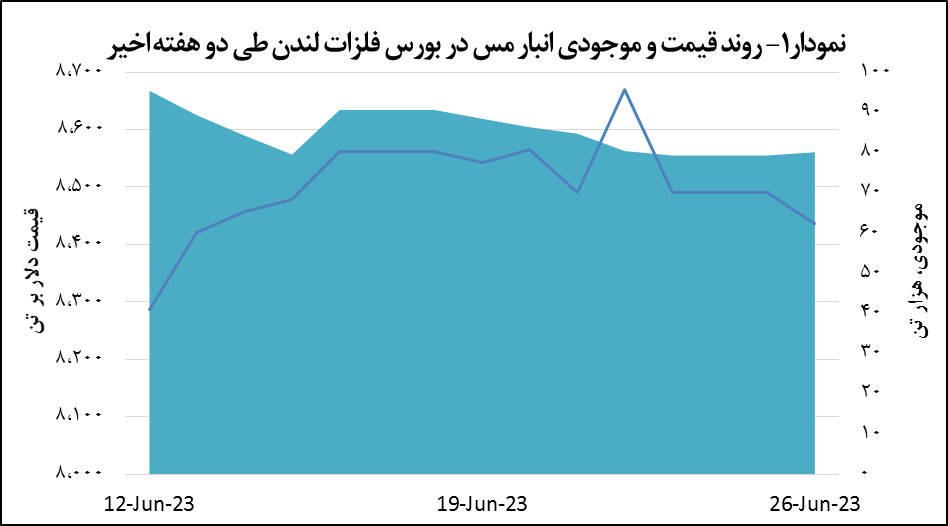 قیمت مس ۵۳ دلار کاهش یافت