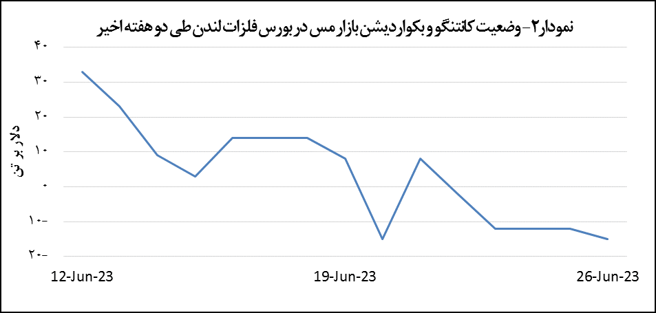 قیمت مس ۵۳ دلار کاهش یافت