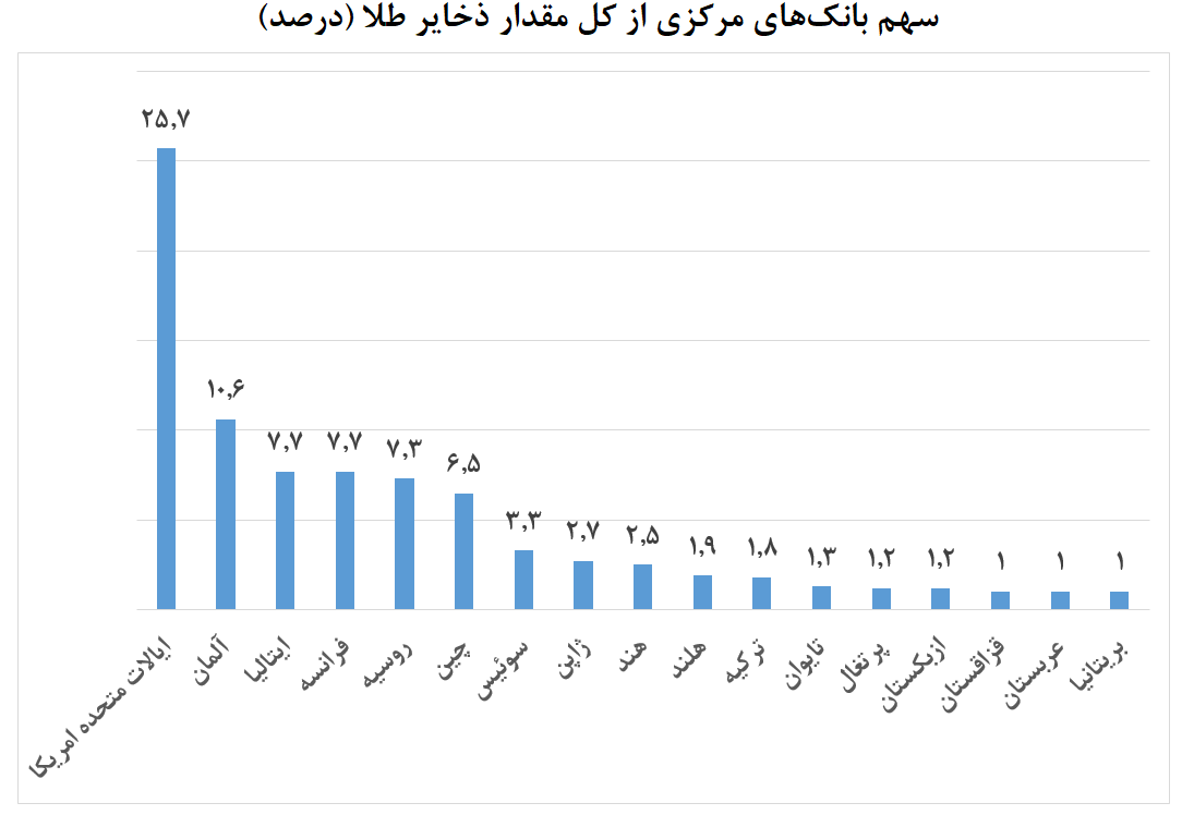 افزایش ذخایر خارجی طلا در میان بانکهای مرکزی جهان افزایش ذخایر خارجی طلا در میان بانکهای مرکزی جهان