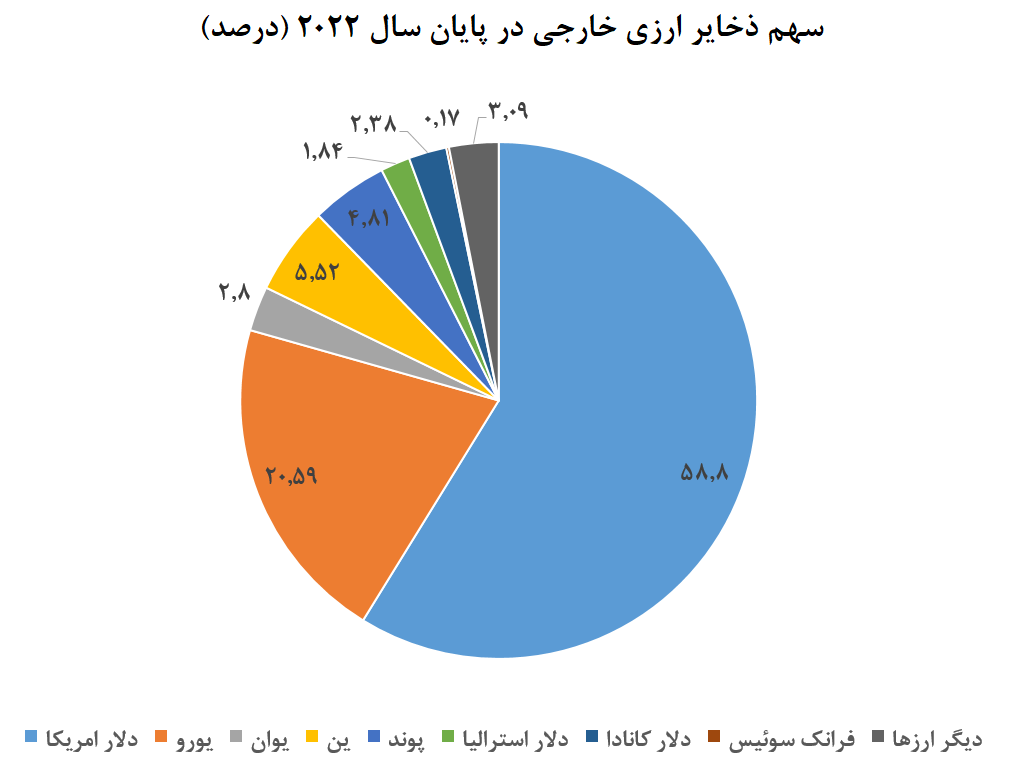 افزایش ذخایر خارجی طلا در میان بانکهای مرکزی جهان افزایش ذخایر خارجی طلا در میان بانکهای مرکزی جهان