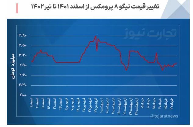 سمت و سوی بازار خودرو در روز‌های آینده/ روند قیمت‌ها صعودی می‌شود؟
