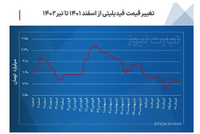 سمت و سوی بازار خودرو در روز‌های آینده/ روند قیمت‌ها صعودی می‌شود؟