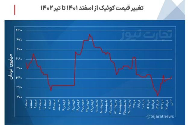 سمت و سوی بازار خودرو در روز‌های آینده/ روند قیمت‌ها صعودی می‌شود؟