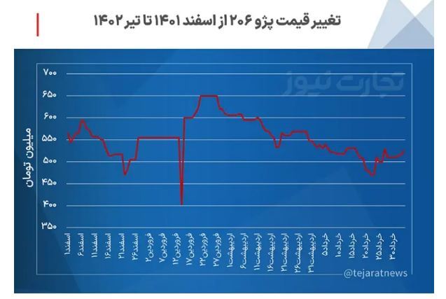 سمت و سوی بازار خودرو در روز‌های آینده/ روند قیمت‌ها صعودی می‌شود؟