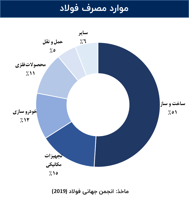 نیاز ۸ میلیارد یورویی زیرساختهای توسعه صنعت فولاد در ایران نیاز ۸ میلیارد یورویی زیرساختهای توسعه صنعت فولاد در ایران