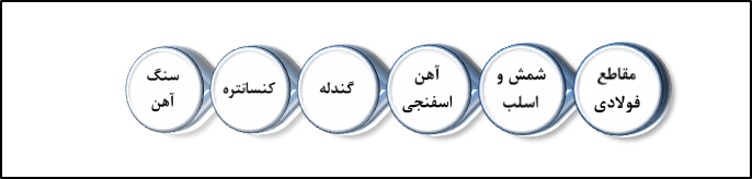 نیاز ۸ میلیارد یورویی زیرساختهای توسعه صنعت فولاد در ایران نیاز ۸ میلیارد یورویی زیرساختهای توسعه صنعت فولاد در ایران