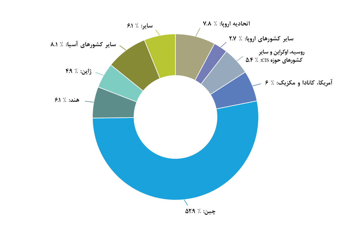 نیاز ۸ میلیارد یورویی زیرساختهای توسعه صنعت فولاد در ایران نیاز ۸ میلیارد یورویی زیرساختهای توسعه صنعت فولاد در ایران