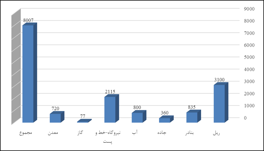 نیاز ۸ میلیارد یورویی زیرساختهای توسعه صنعت فولاد در ایران نیاز ۸ میلیارد یورویی زیرساختهای توسعه صنعت فولاد در ایران