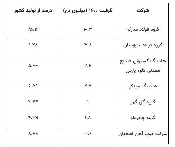 نیاز ۸ میلیارد یورویی زیرساختهای توسعه صنعت فولاد در ایران نیاز ۸ میلیارد یورویی زیرساختهای توسعه صنعت فولاد در ایران
