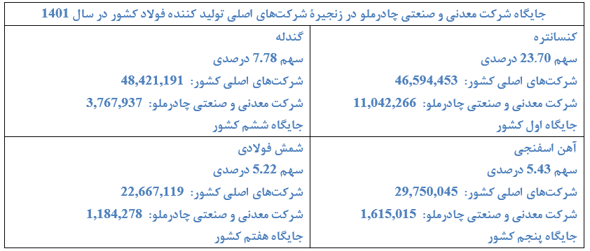 اعلام رضایت و تقدیر سهامداران از عملکرد چادرملو/ تقسیم ۱۷۱ هزارو ۳۲۵ میلیارد ریال سود بین سهامداران اعلام رضایت و تقدیر سهامداران از عملکرد چادرملو/ تقسیم ۱۷۱ هزارو ۳۲۵ میلیارد ریال سود بین سهامداران