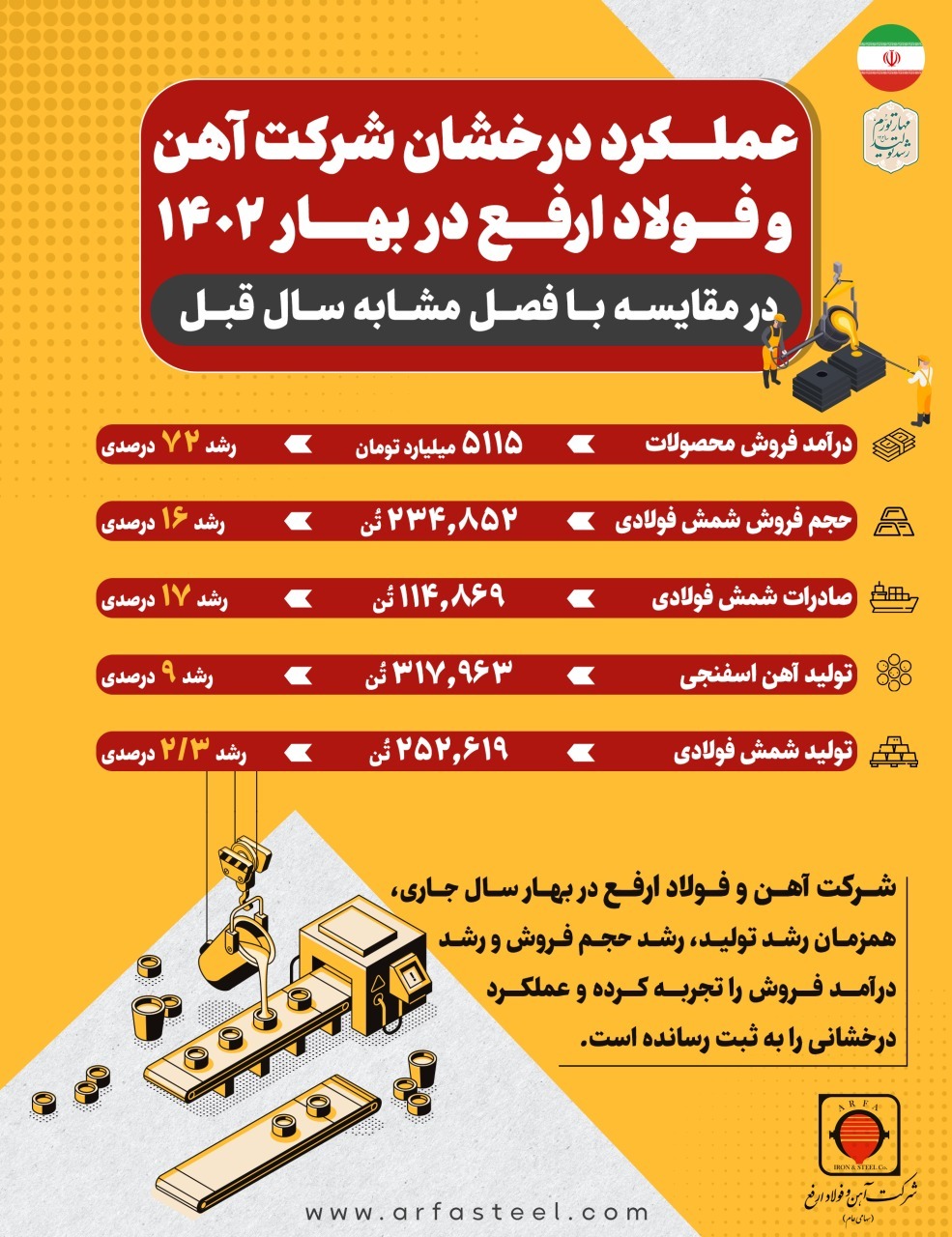 کارنامه ممتاز «ارفع» در فصل بهار ۱۴۰۲ در مقایسه با فصل مشابه سال قبل کارنامه ممتاز «ارفع» در فصل بهار ۱۴۰۲ در مقایسه با فصل مشابه سال قبل