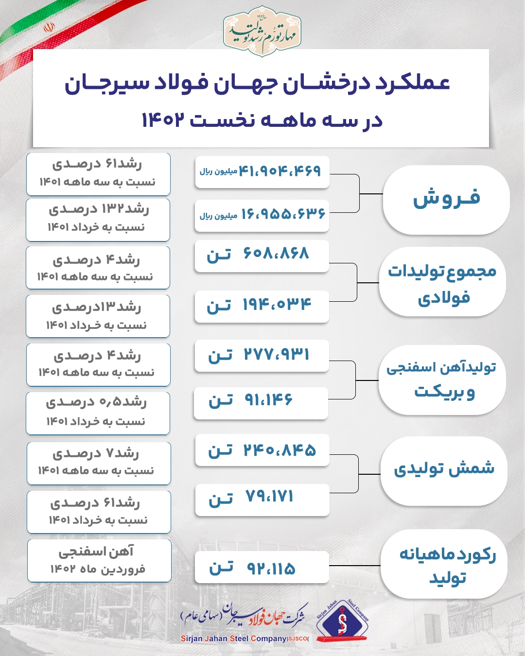 عملکرد درخشان جهان فولاد در سال رشد تولید عملکرد درخشان جهان فولاد در سال رشد تولید