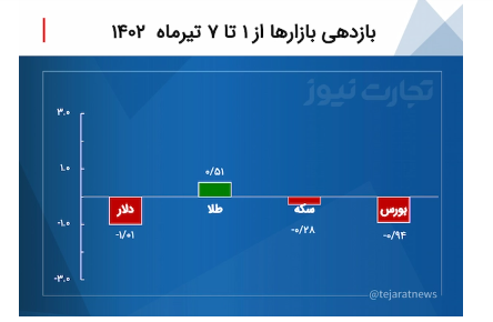 بازدهی بازارها در هفته نخست تیرماه ۱۴۰۲ / بازارها زیر چتر رکود بازدهی بازارها در هفته نخست تیرماه ۱۴۰۲ / بازارها زیر چتر رکود