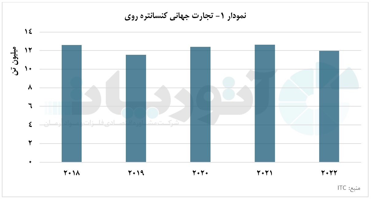روند نامتوازن تجارت جهانی کنسانتره روی در پنج سال اخیر روند نامتوازن تجارت جهانی کنسانتره روی در پنج سال اخیر