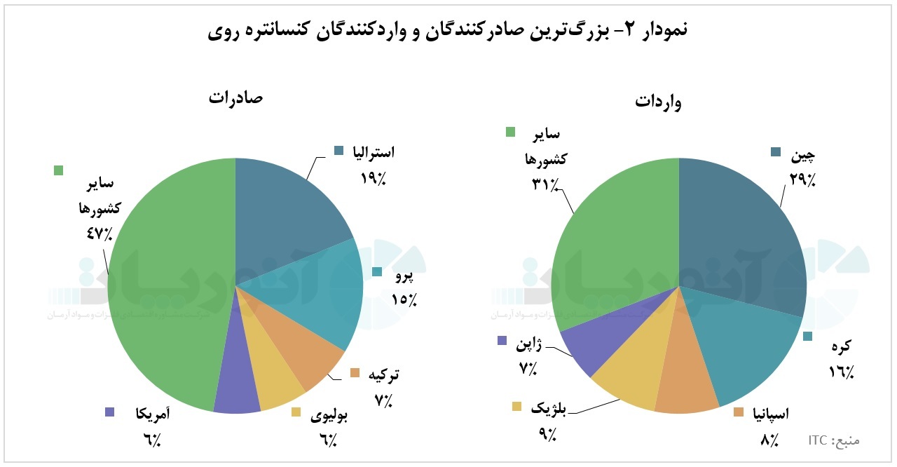 روند نامتوازن تجارت جهانی کنسانتره روی در پنج سال اخیر روند نامتوازن تجارت جهانی کنسانتره روی در پنج سال اخیر
