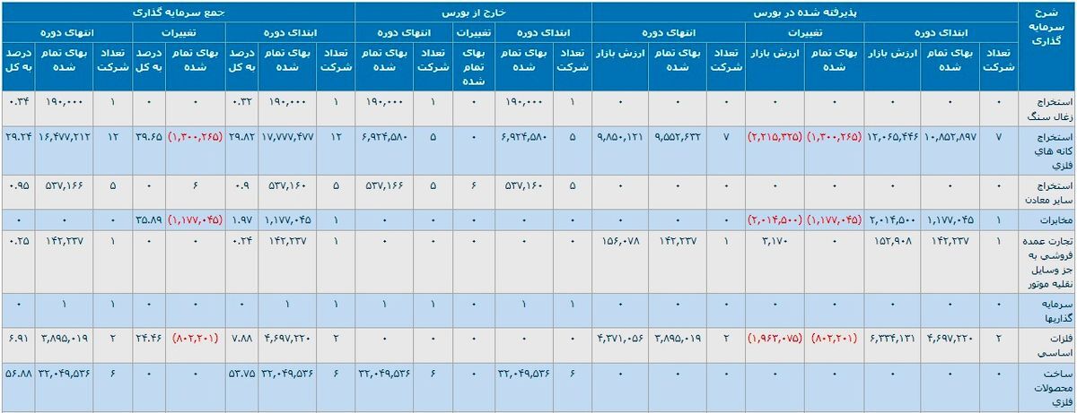سرمایه گذاری ۵.۶ هزار میلیاردی سرمایه گذاری ۵.۶ هزار میلیاردی