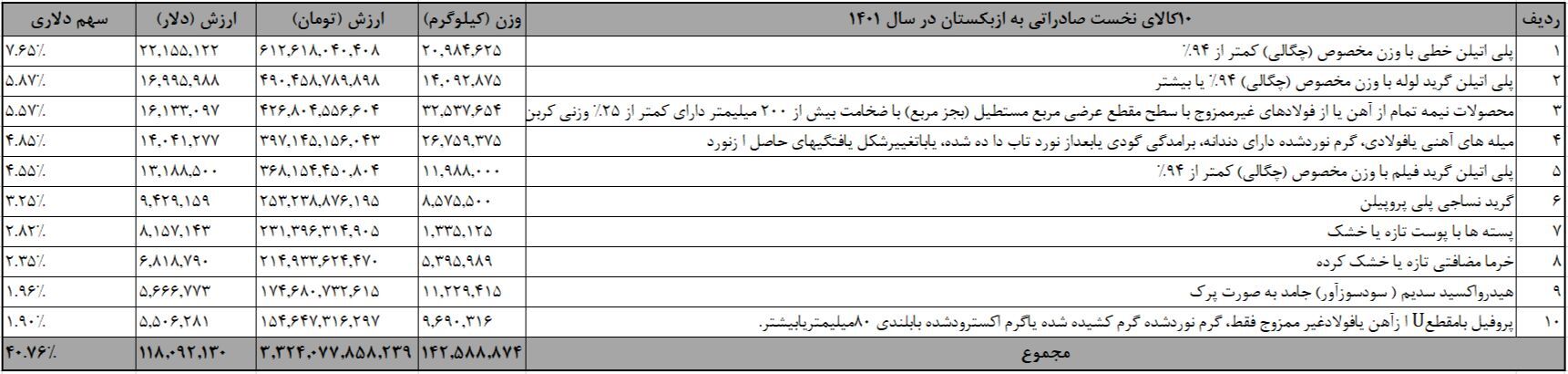 جزئیات تجارت ایران و ازبکستان جزئیات تجارت ایران و ازبکستان