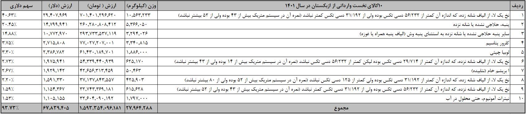 جزئیات تجارت ایران و ازبکستان جزئیات تجارت ایران و ازبکستان