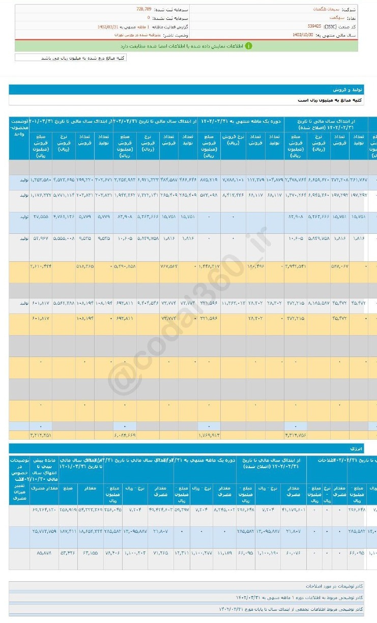 افزایش درآمد یک شرکت سیمانی در خرداد ماه افزایش درآمد یک شرکت سیمانی در خرداد ماه