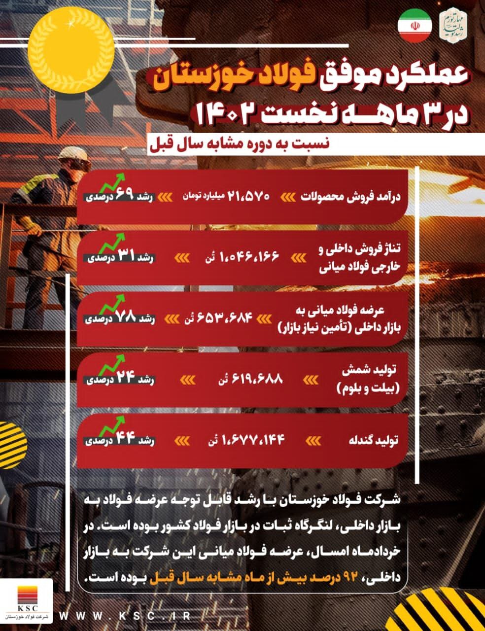 عملکرد موفق فولاد خوزستان در ۳ ماهه نخست سال جاری/ از رشد ۲۴ درصدی تولید شمش تا رشد ۶۹ درصدی درآمد فروش عملکرد موفق فولاد خوزستان در ۳ ماهه نخست سال جاری/ از رشد ۲۴ درصدی تولید شمش تا رشد ۶۹ درصدی درآمد فروش