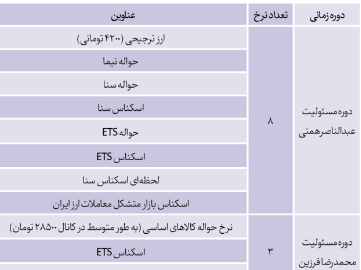 وقتی ۸ قیمت مختلف در بازار ارز داشتیم وقتی ۸ قیمت مختلف در بازار ارز داشتیم