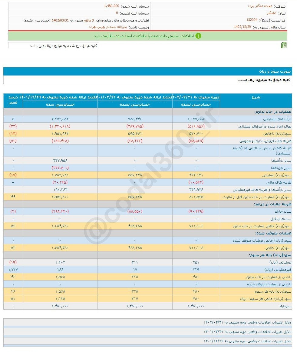 کمنگنز ۳ ماهه چقدر سود تصویب کرد؟ کمنگنز ۳ ماهه چقدر سود تصویب کرد؟