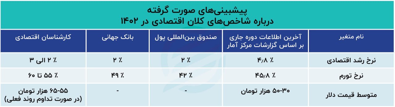 افت رشد اقتصادی، صعود قیمت مسکن و احتمال افزایش نرخ ارز افت رشد اقتصادی، صعود قیمت مسکن و احتمال افزایش نرخ ارز