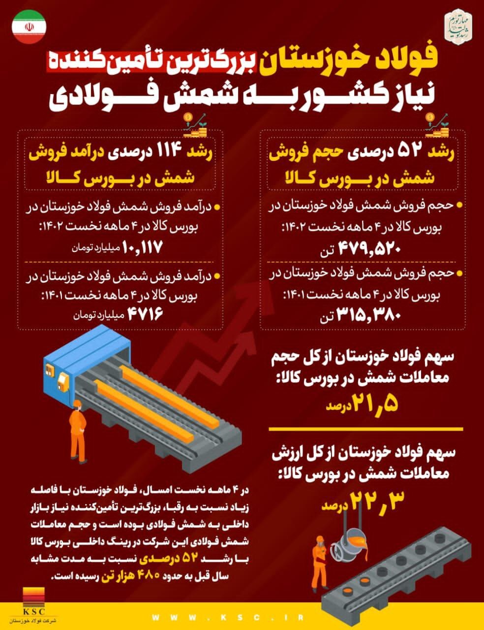 فولاد خوزستان بزرگترین تامینکننده نیاز کشور به شمش فولادی فولاد خوزستان بزرگترین تامینکننده نیاز کشور به شمش فولادی