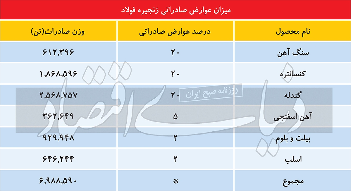 ریسک جدید صادرات زنجیره فولاد/ توقف تولید در کمین صادرکنندگان است؟ ریسک جدید صادرات زنجیره فولاد/ توقف تولید در کمین صادرکنندگان است؟