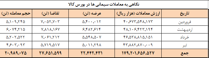 برنامه عرضه امروز سیمانیها در بورس کالا برنامه عرضه امروز سیمانیها در بورس کالا