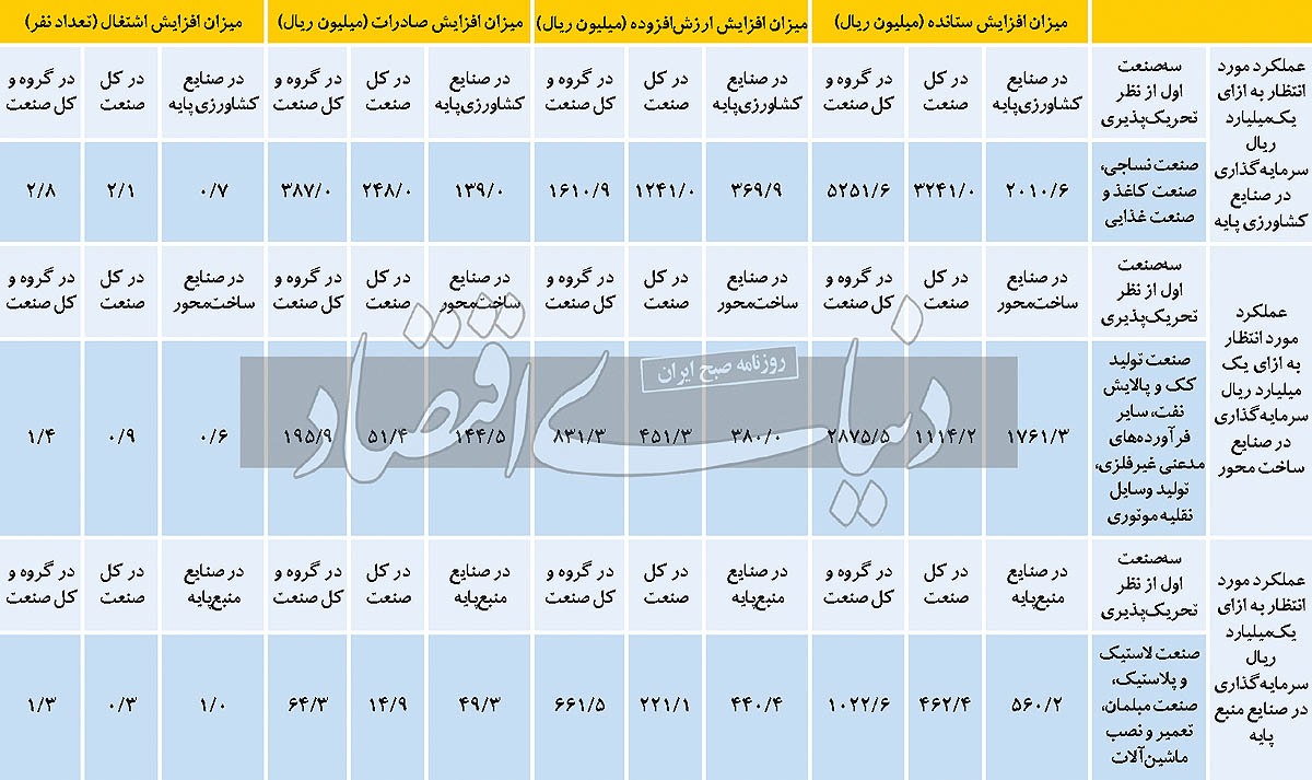 اولویتبندی مشوقهای صنعتی در سهسناریو اولویتبندی مشوقهای صنعتی در سهسناریو