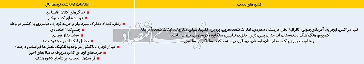 محور سه قرن تجارت محور سه قرن تجارت