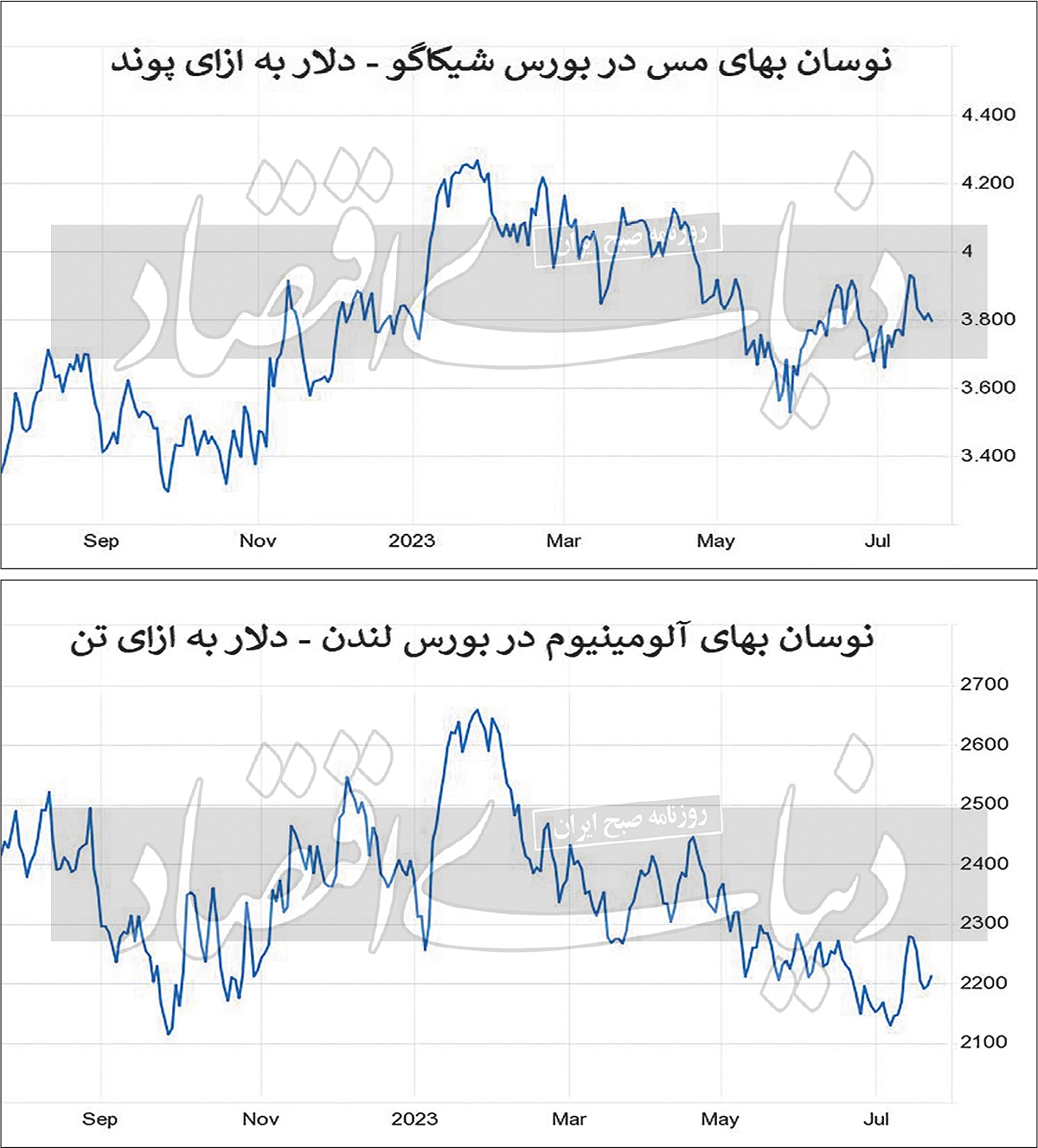 بیاعتنایی مس به تلاش سیاستگذاران چینی بیاعتنایی مس به تلاش سیاستگذاران چینی