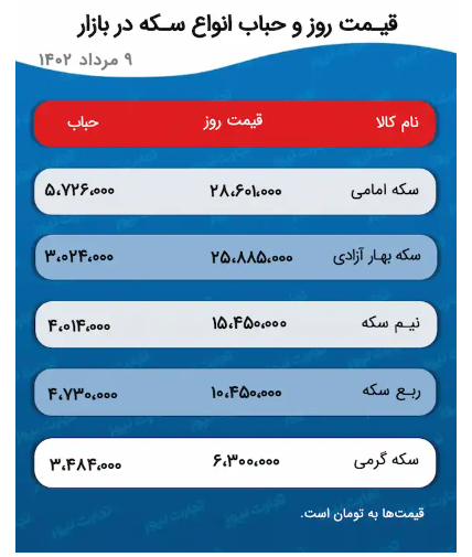 پیش بینی قیمت طلا و سکه ۱۰ مرداد ۱۴۰۲ / خواب افزایشیهای بازار طلا تعبیر شد پیش بینی قیمت طلا و سکه ۱۰ مرداد ۱۴۰۲ / خواب افزایشیهای بازار طلا تعبیر شد